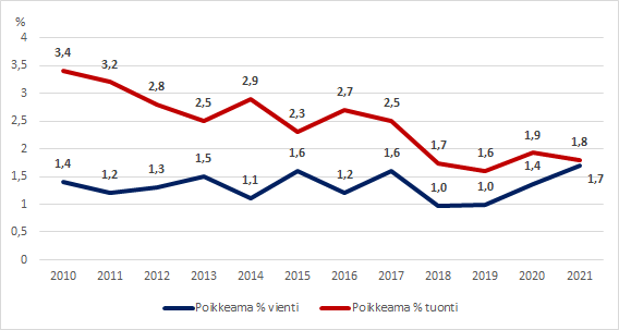 Kuvio 1. Ulkomaankauppatilastojen revisioituminen vuosittain ennakkotiedoista lopullisiin arvoihin 2010-2021, prosenttia viennin ja tuonnin arvosta