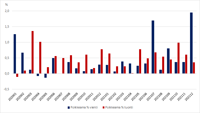 Kuvio 2. Ulkomaankauppatilastojen poikkeamat kuukausittain ennakkotiedoista kuukausitilaston tietoihin, 2020-2021, prosenttia viennin ja tuonnin arvosta