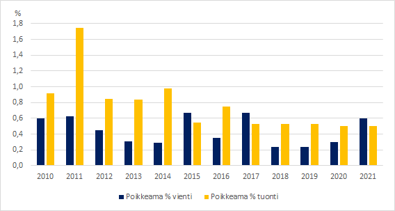 Kuvio 3. Ulkomaankauppatilastojen korjaantuminen vuosittain ennakkotiedoista kuukausitilaston tietoihin poikkeaman itseisarvon mukaan laskettuna, 2010-2021, prosenttia viennin ja tuonnin arvosta