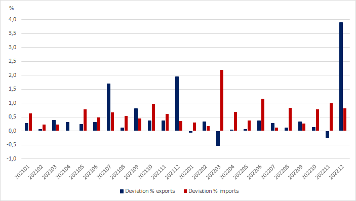 Figure 2. Monthly deviations of the international trade statistics from the preliminary data to the monthly survey data for 2021-2022, per cent of the value of exports and imports