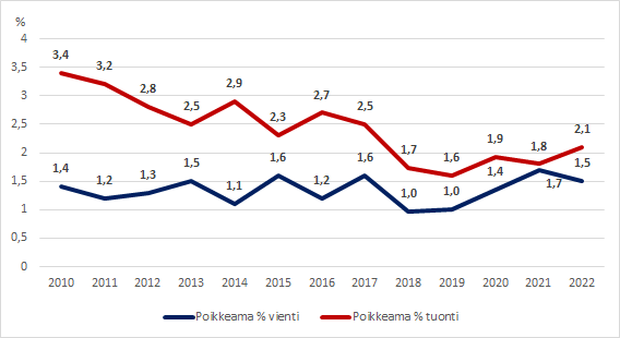 Kuvio 1. Ulkomaankauppatilastojen revisioituminen vuosittain ennakkotiedoista lopullisiin arvoihin 2010-2022, prosenttia viennin ja tuonnin arvosta