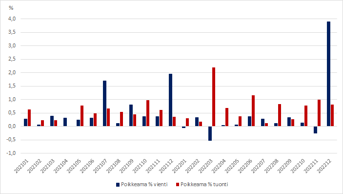 Kuvio 2. Ulkomaankauppatilastojen poikkeamat kuukausittain ennakkotiedoista kuukausitilaston tietoihin, 2021-2022, prosenttia viennin ja tuonnin arvosta