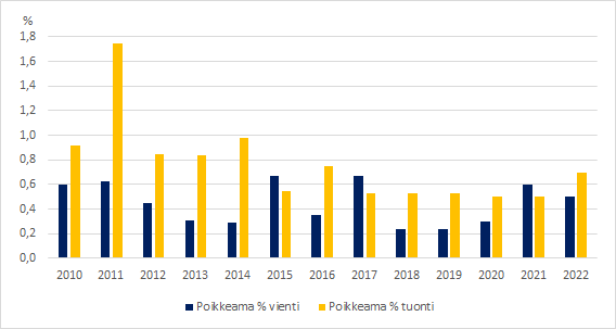 Kuvio 3. Ulkomaankauppatilastojen korjaantuminen vuosittain ennakkotiedoista kuukausitilaston tietoihin poikkeaman itseisarvon mukaan laskettuna, 2010-2022, prosenttia viennin ja tuonnin arvosta