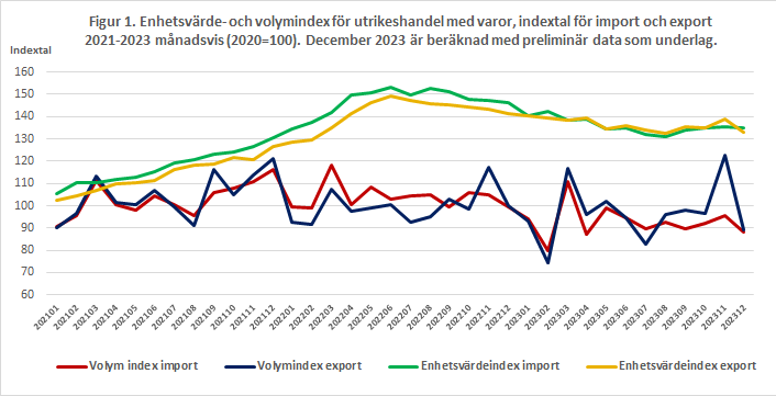 Figur 1. Enhetsvärde- och volymindex för utrikeshandel med varor, indextal för import och export 2021-2023 månadsvis (2020=100). December 2023 har beräknats på basis av preliminär data.