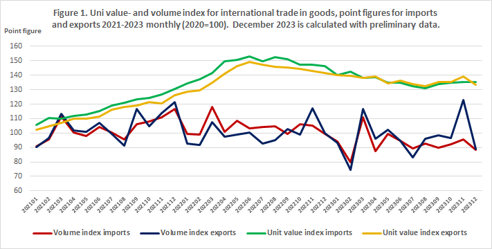 Figure 1. Unit value- and volume index for international trade in goods, point figures for imports and exports 2021-2023 monthly (2020=100). December 2023 is calculated with preliminary data.