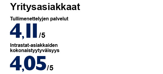 Yritysasiakkaat: Tullimenettelyjen palvelut 4,11/5, Intrastat-asiakkaiden kokonaistyytyväisyys 4,05/5