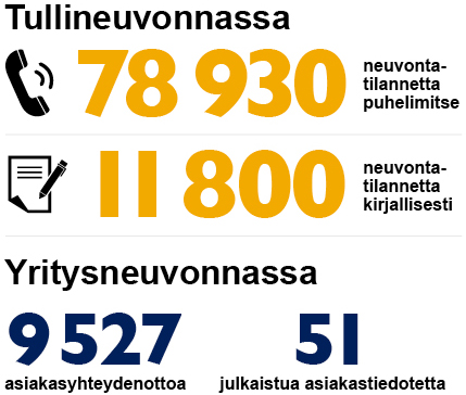 Tullineuvonnassa 78 930 neuvonta-tilannetta puhelimitse ja 11 800 neuvonta-tilannetta kirjallisesti. Yritysneuvonnassa 9527 asiakasyhteydenottoa ja 51 julkaistua asiakastiedotetta.