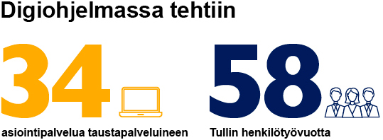 Digiohjelmassa tehtiin 34 asiointipalvelua taustapalveluineen ja 58 Tullin henkilötyövuotta