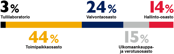 Tullilaboratorio 3 %, Toimipaikkaosasto 44 %, Valvontaosasto 24 %, Ulkomaankauppa- ja verotusosasto 15 % ja hallinto-osasto 14 %.