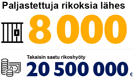 Paljastettuja rikoksia lähes 8 000. Takaisin saatu rikoshyöty  20 500 000 euroa.