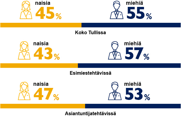 Koko Tullissa naisia 45 % ja miehiä 55 %. Esimiestehtävissä naisia 43 % ja miehiä 57 %. Asiantuntijatehtävissä naisia 47 % ja miehiä 53 %.