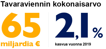 Tavaraviennin kokonaisarvo 65 miljardia euroa. 2,1 % kasvua. 