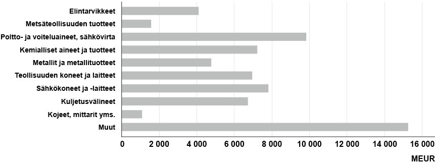 Elintarvikkeet 4 094 mrd. Metsäteollisuuden tuotteet 1 726 mrd. Poltto- ja voiteluaineet, sähkövirta 9 900 mrd. Kemialliset aineet ja tuotteet 7 216 mrd. Metallit ja metallituotteet 4 720 mrd. Teollisuuden koneet ja laitteet 6 971 mrd. Sähkökoneet ja -laitteet 7 884 mrd. Kuljetusvälineet 6 766 mrd. Kojeet, mittarit yms. 1 297 mrd. Muut 15 219 mrd. 