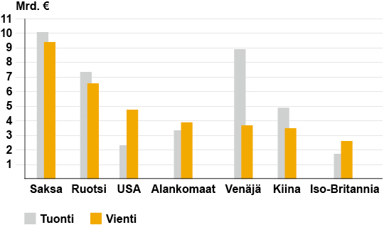 Saksa vienti 9,5 mrd. ja tuonti 10,3 mrd. Ruotsi vienti 6,7 mrd. ja tuonti 7,3 mrd. USA vienti 4,8 mrd. ja tuonti 2,3 mrd. Alankomaat vienti 4,0 mrd. ja tuonti 3,4 mrd.  Venäjä vienti 3,6 mrd. ja tuonti 9,0 mrd. Kiina vienti 3,5 mrd. ja tuonti 4,9 mrd. Iso-Britannia vienti 2,7 mrd. ja tuonti 1,7 mrd.