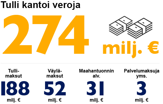 Tulli kantoi veroja 274 miljoonaa euroa, josta Tullimaksut olivat 188 milj. Väylämaksut 52 milj. Maahantuonnin alv. 31 milj. ja Palvelumaksut yms. 3 milj.