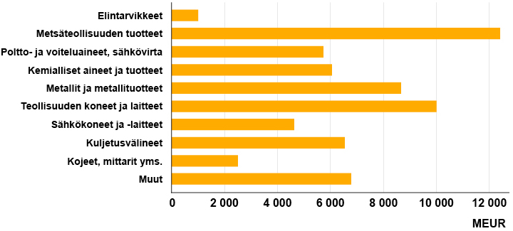 Elintarvikkeet 1 482 mrd. Metsäteollisuuden tuotteet 12 415 mrd. Poltto- ja voiteluaineet, sähkövirta	5 815 mrd. Kemialliset aineet ja tuotteet 6 084 mrd. Metallit ja metallituotteet 8 701 mrd. Teollisuuden koneet ja laitteet 10 019 mrd. Sähkökoneet ja -laitteet	4 668 mrd. Kuljetusvälineet 6 545 mrd. Kojeet, mittarit yms.2 469 mrd. Muut 6 809 mrd.