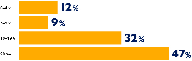 0-4 vuotta 12 %, 5-9 vuotta 9%, 10-19 vuotta 32 % ja 20 vuotta tai enemmän 47 %.