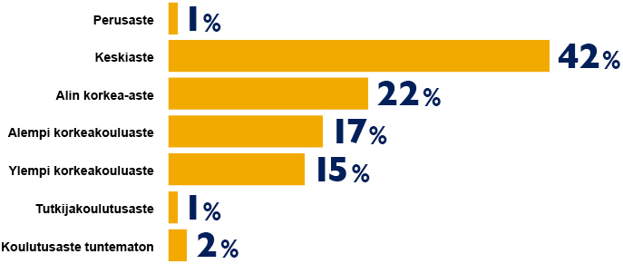 Perusaste: 1 %, Keskiaste 42 %, Alin korkea-aste 22 %, Alempi korkeakouluaste 17 %, Ylempi korkeakouluaste 15 %, Tutkijakoulutusaste 1 %, Koulutusaste tuntematon 2 %. 