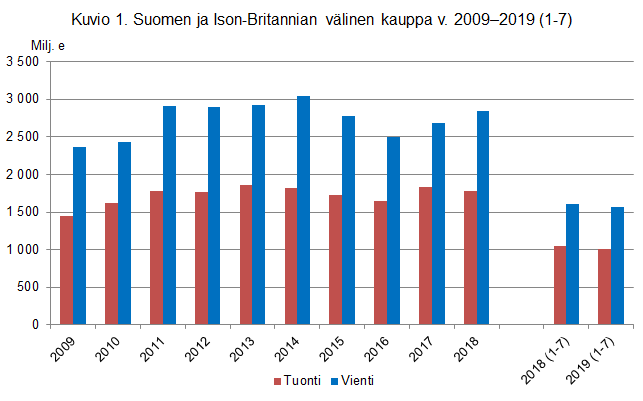 Kuvio 1.Suomen ja Ison-Britannian välinen kauppa v. 2009-2019 (1-7)
