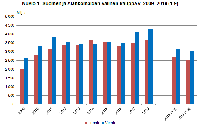 Kuvio 1.Suomen ja Alankomaiden välinen kauppa v. 2009-2019 (1-9)