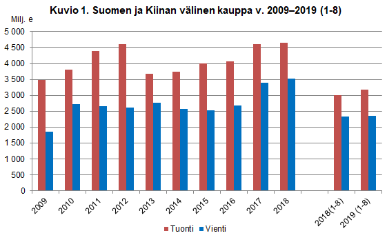 Kuvio 1.Suomen ja Kiinan välinen kauppa v. 2009-2019 (1-8)