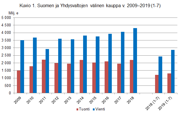 Kuvio 1. Suomen ja Yhdysvaltojen välinen kauppa v. 2009–2019 (1-7)