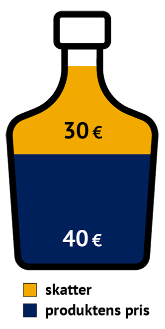En teckning av en whiskyflaska med produktens pris mot blå bakgrund och beloppet skatt mot gul bakgrund.