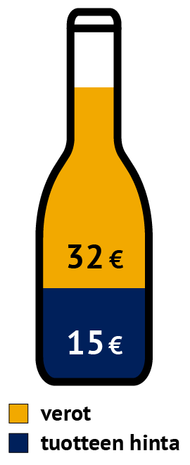 Piirros olutpullosta, jossa näkyy sinisellä pohjalla tuotteen hinta ja keltaisella pohjalla verojen määrä.