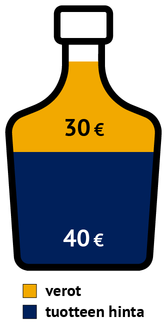 Piirros viskipullosta, jossa näkyy sinisellä pohjalla tuotteen hinta ja keltaisella pohjalla verojen määrä.