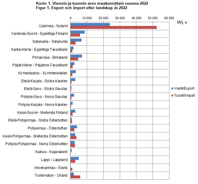 Kuvio 1. Viennin ja tuonnin arvo maakunnittain vuonna 2022