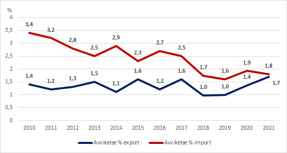 Diagram 1. Årlig revidering av utrikeshandelsstatistiken från preliminära uppgifter till slutliga värden åren 2010–2021, i procent av värdet på exporten och importen