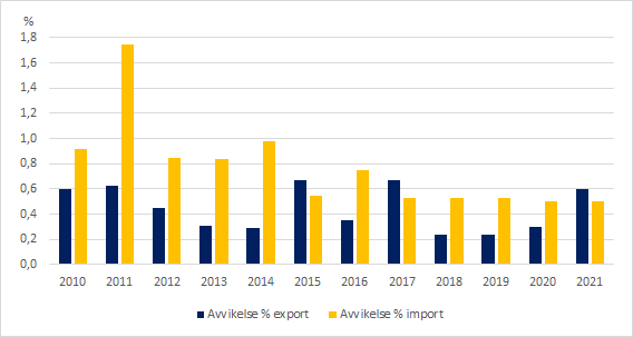 Diagram 3. Årlig justering av utrikeshandelsstatistiken från de preliminära uppgifterna till uppgifterna i månadsöversikten beräknat enligt avvikelsens absoluta värde åren 2010–2021, procent av värdet på exporten och importen