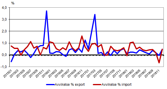 Diagram 2. Månatliga avvikelser i utrikeshandelsstatistiken mellan preliminära uppgifter och uppgifterna i månadsöversikten år 2015–2018, procent av värdet på exporten och importen