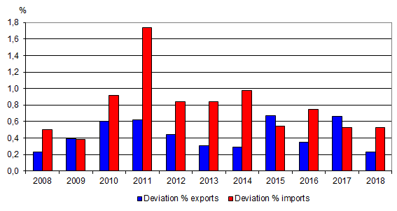 Figure 3. Yearly corrections of the international trade statistics from the preliminary data to the monthly survey data for 2008-2018 calculated as an absolute value of the deviation, per cent of the value of exports and imports