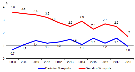 Figure 1. Yearly revision of the international trade statistics from the preliminary data to the final figures 2008-2018, per cent of the value of exports and imports