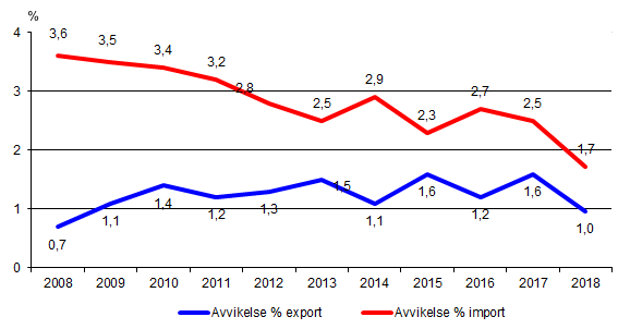 Diagram 1. Årlig revidering av utrikeshandelsstatistiken från preliminära uppgifter till slutliga värden åren 2008–2018, i procent av värdet på exporten och importen