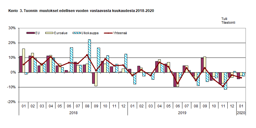 Kuvio 3. Tuonnin muutokset edellisen vuoden vastaavasta kuukaudesta 2018-2020