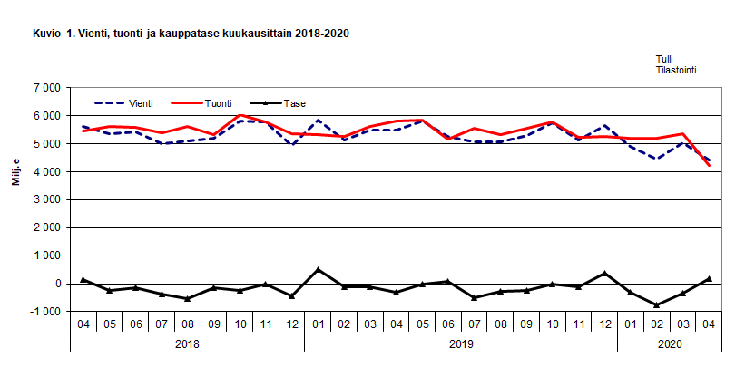 Kuvio 1. Vienti, tuonti ja kauppatase kuukausittain 2018-2020