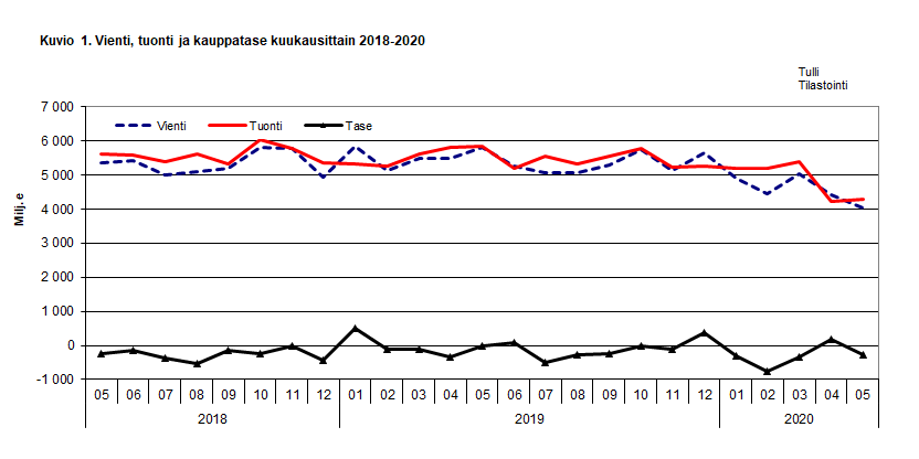 Kuvio 1. Vienti, tuonti ja kauppatase kuukausittain 2018-2020