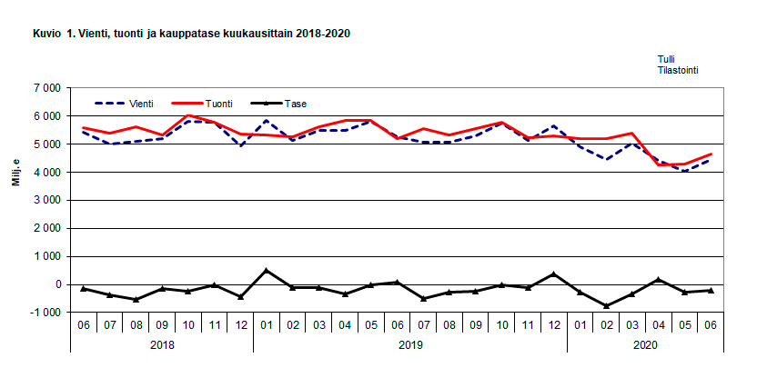 Kuvio 1. Vienti, tuonti ja kauppatase kuukausittain 2018-2020