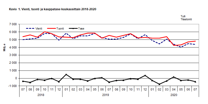 Kuvio 1. Vienti, tuonti ja kauppatase kuukausittain 2018-2020