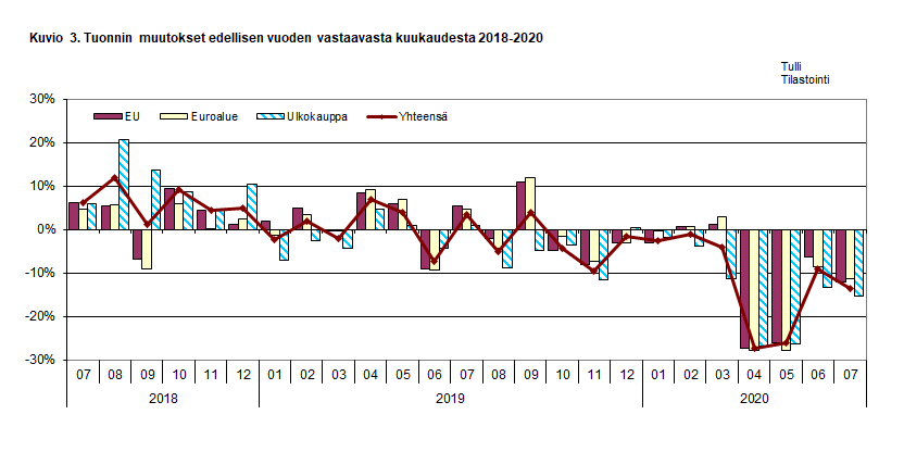 Kuvio 3. Tuonnin muutokset edellisen vuoden vastaavasta kuukaudesta 2018-2020