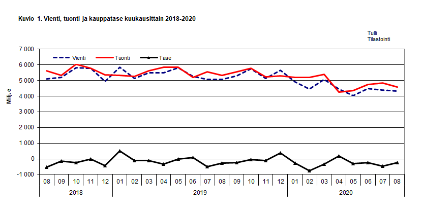 Kuvio 1. Vienti, tuonti ja kauppatase kuukausittain 2018-2020