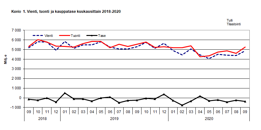 Kuvio 1. Vienti, tuonti ja kauppatase kuukausittain 2018-2020