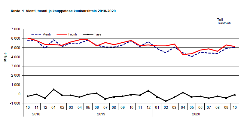 Kuvio 1. Vienti, tuonti ja kauppatase kuukausittain 2018-2020