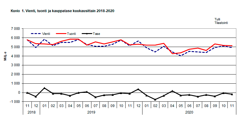 Kuvio 1. Vienti, tuonti ja kauppatase kuukausittain 2018-2020