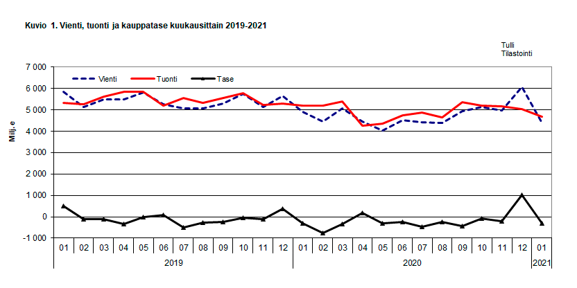 Kuvio 1. Vienti, tuonti ja kauppatase kuukausittain 2019-2021