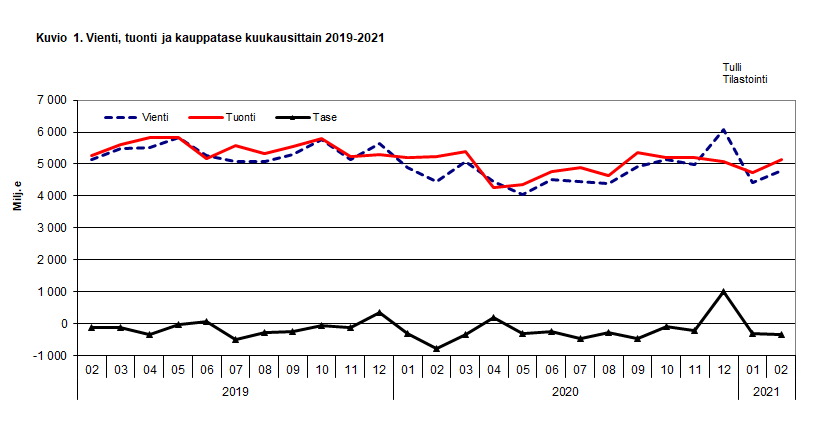 Kuvio 1. Vienti, tuonti ja kauppatase kuukausittain 2019-2021