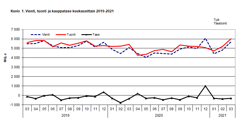 Kuvio 1. Vienti, tuonti ja kauppatase kuukausittain 2019-2021