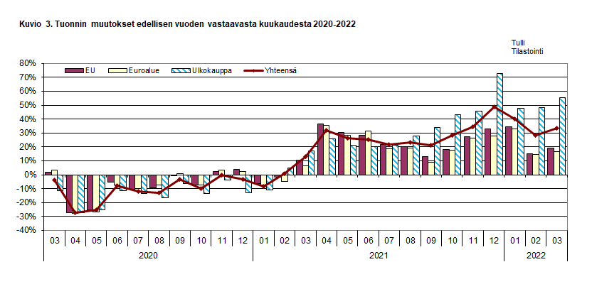 Kuvio 3. Tuonnin muutokset edellisen vuoden vastaavasta kuukaudesta 2020-2022